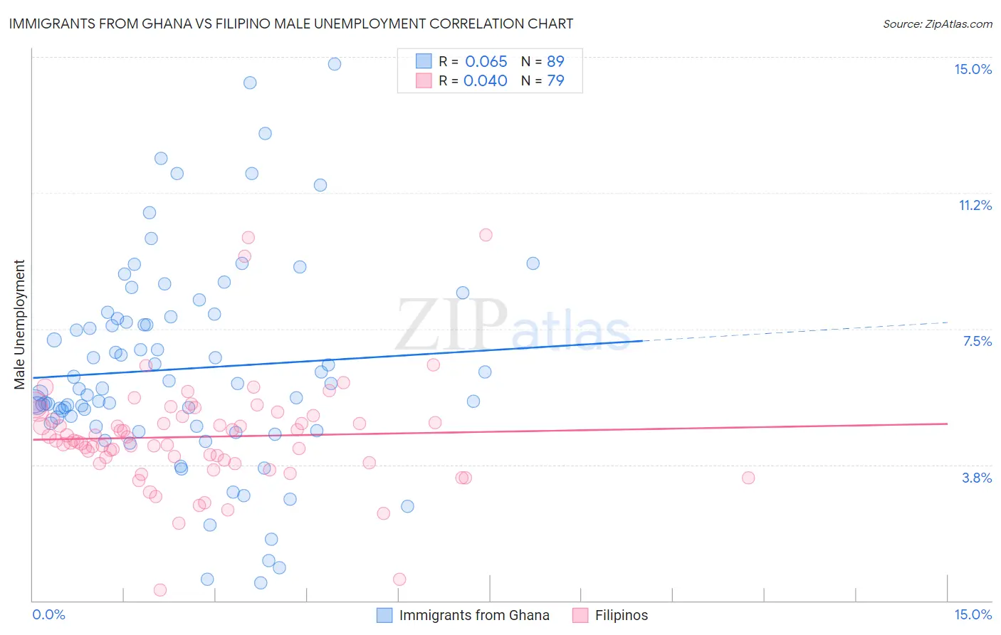 Immigrants from Ghana vs Filipino Male Unemployment