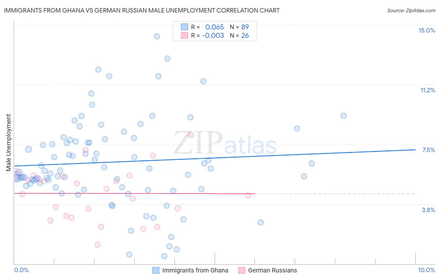 Immigrants from Ghana vs German Russian Male Unemployment