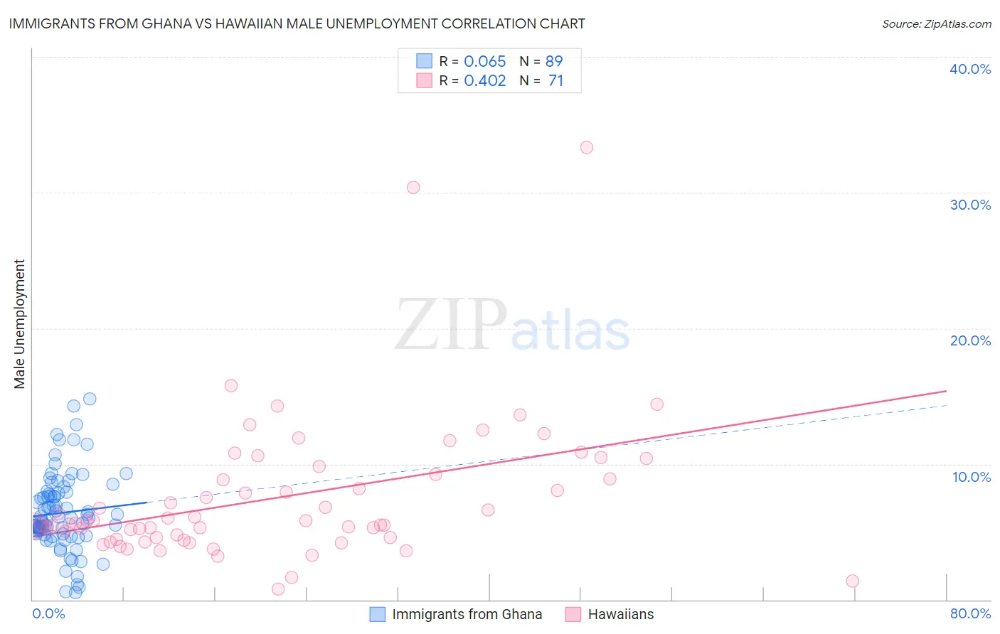 Immigrants from Ghana vs Hawaiian Male Unemployment