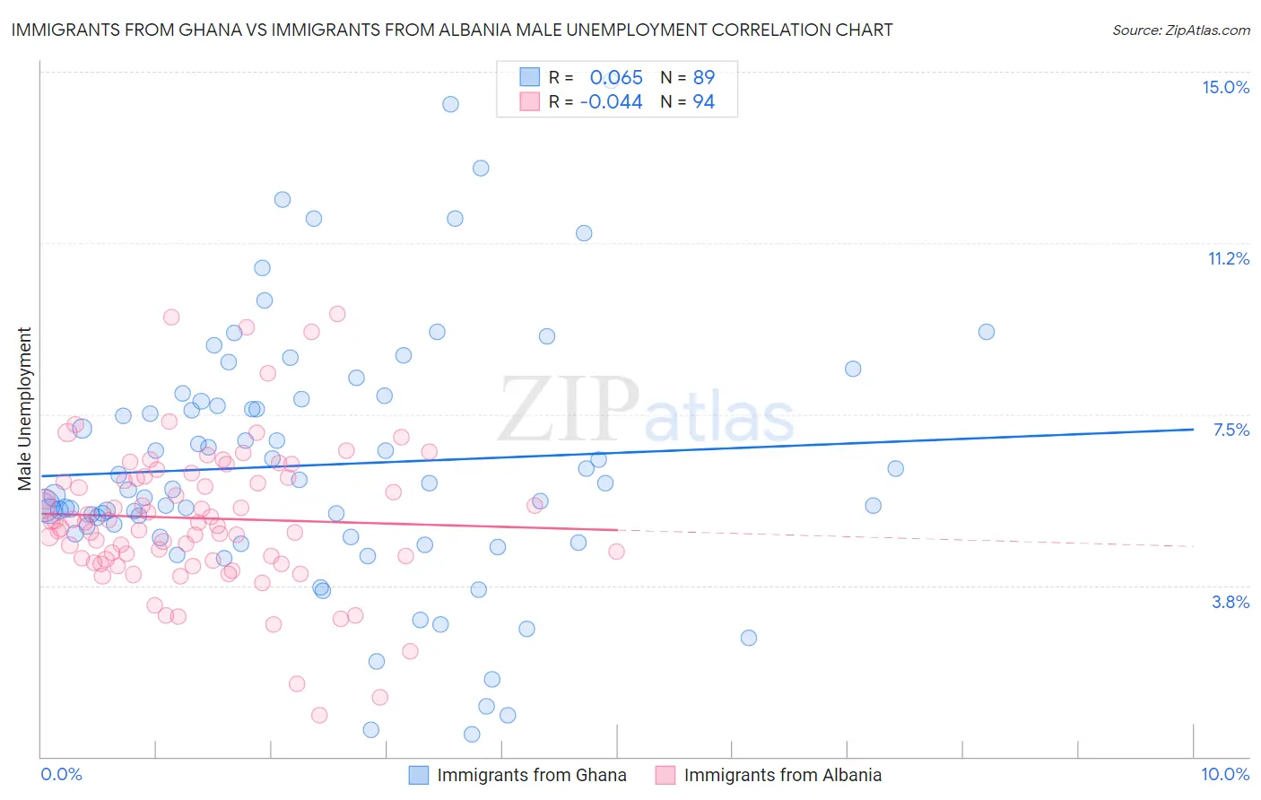 Immigrants from Ghana vs Immigrants from Albania Male Unemployment