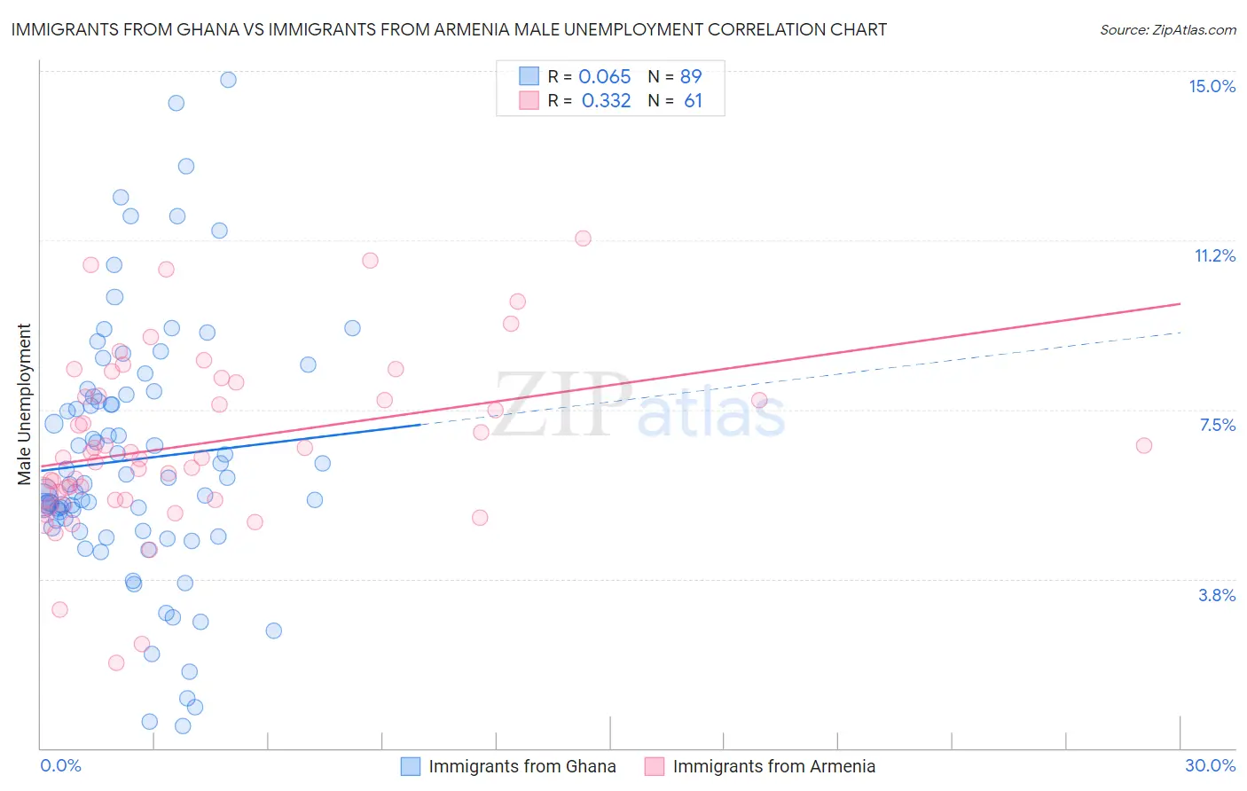 Immigrants from Ghana vs Immigrants from Armenia Male Unemployment