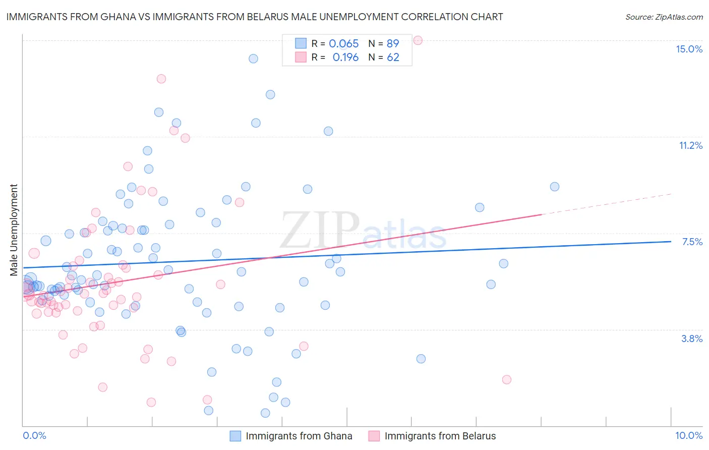 Immigrants from Ghana vs Immigrants from Belarus Male Unemployment