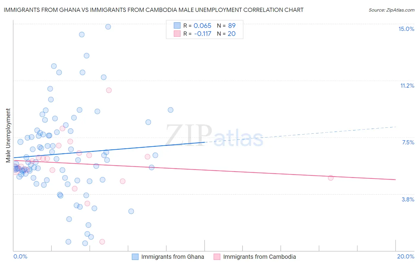 Immigrants from Ghana vs Immigrants from Cambodia Male Unemployment