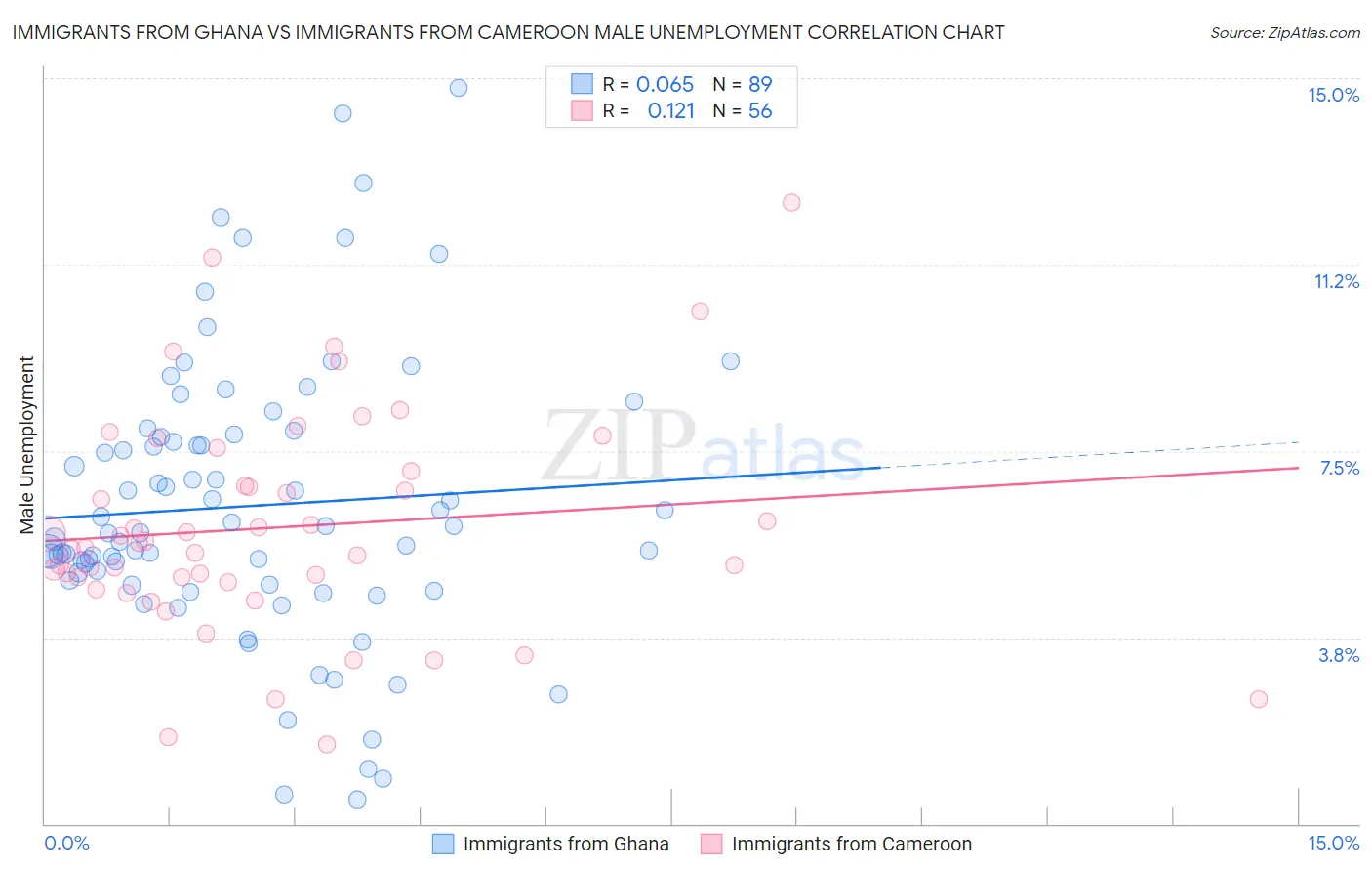 Immigrants from Ghana vs Immigrants from Cameroon Male Unemployment