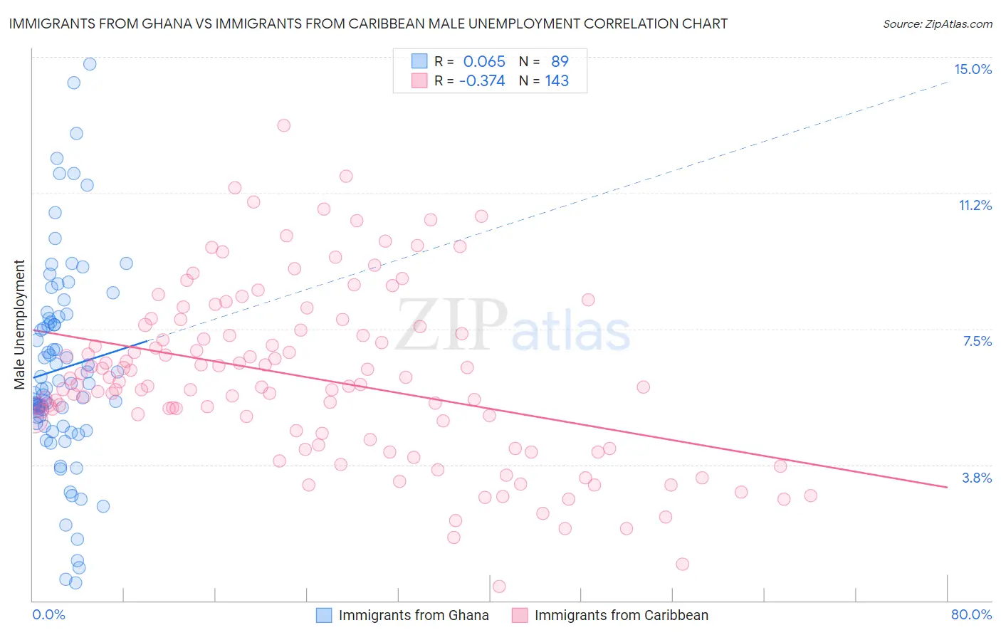 Immigrants from Ghana vs Immigrants from Caribbean Male Unemployment