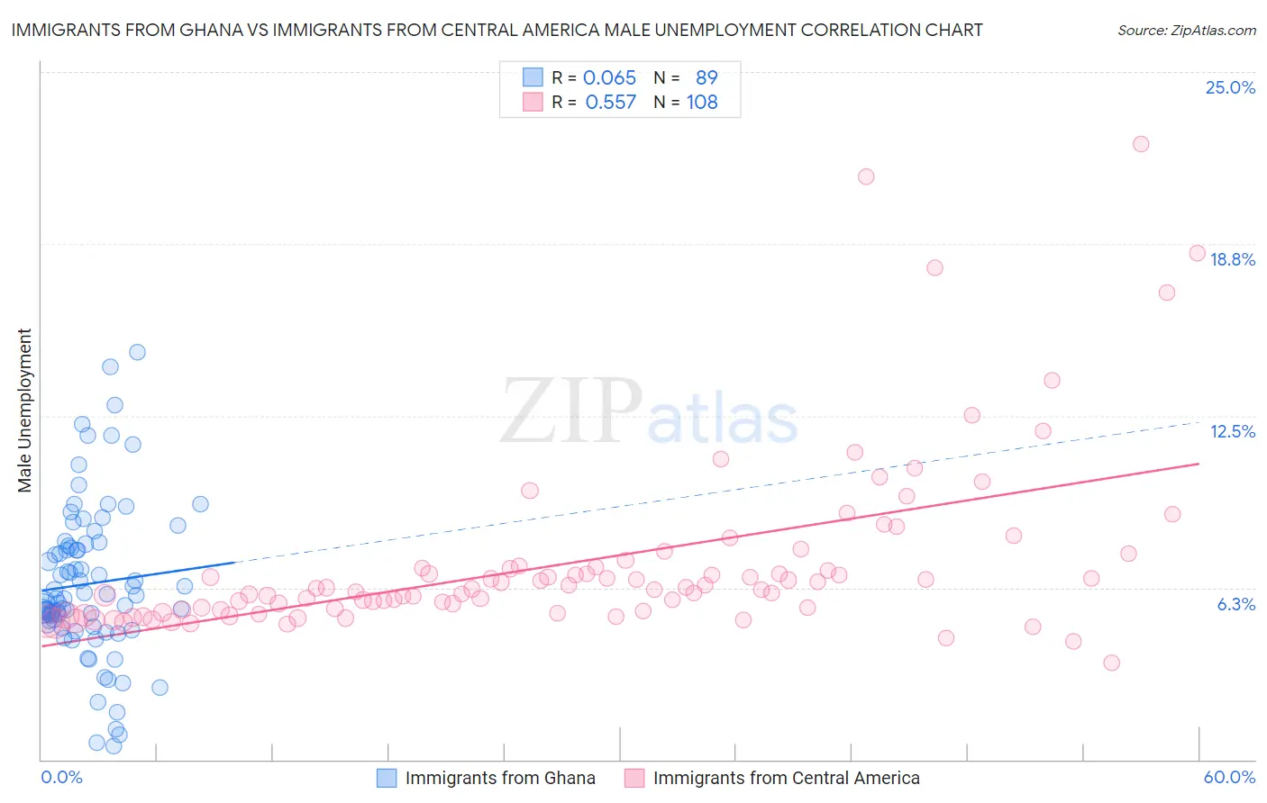 Immigrants from Ghana vs Immigrants from Central America Male Unemployment
