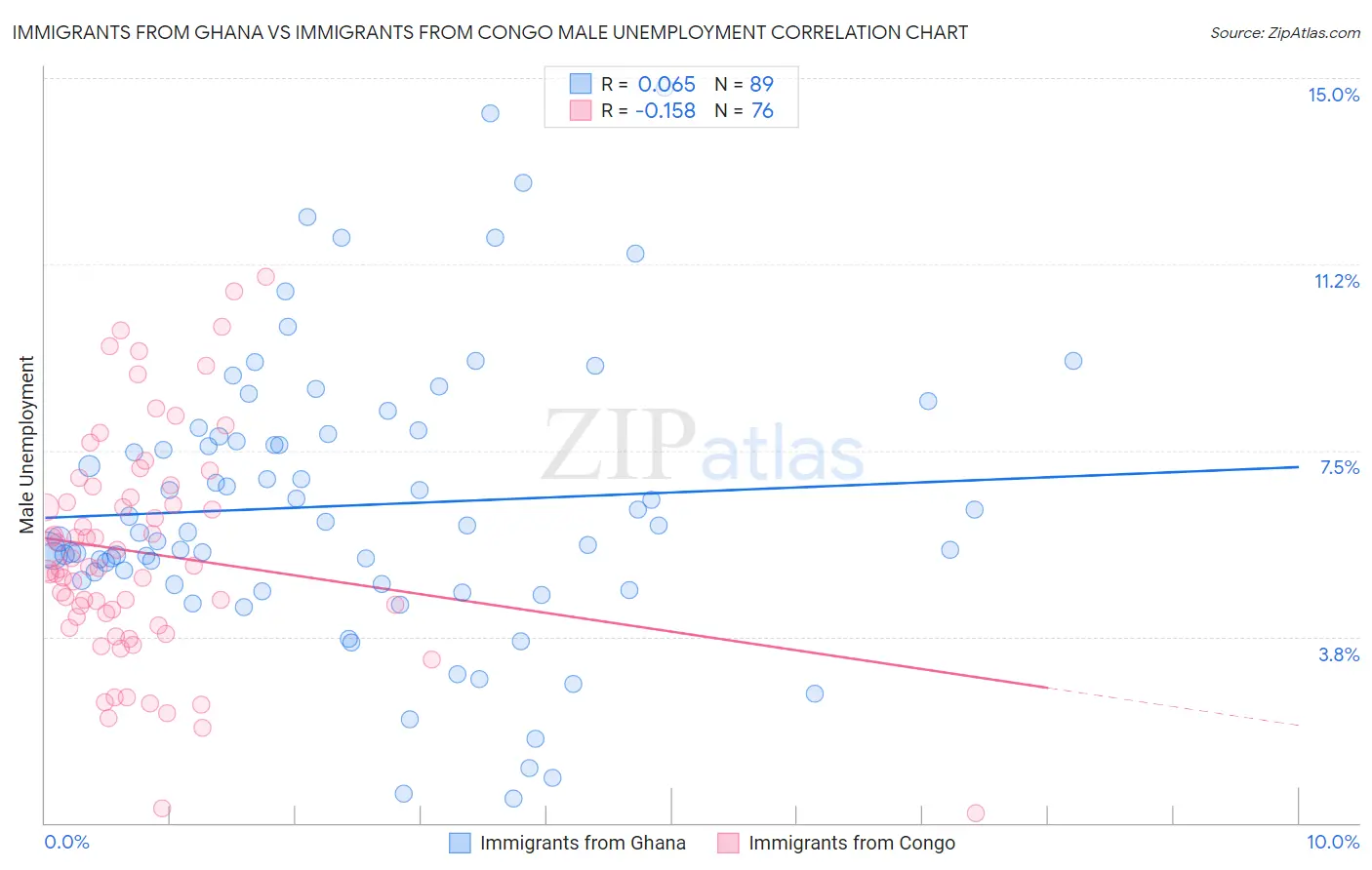 Immigrants from Ghana vs Immigrants from Congo Male Unemployment