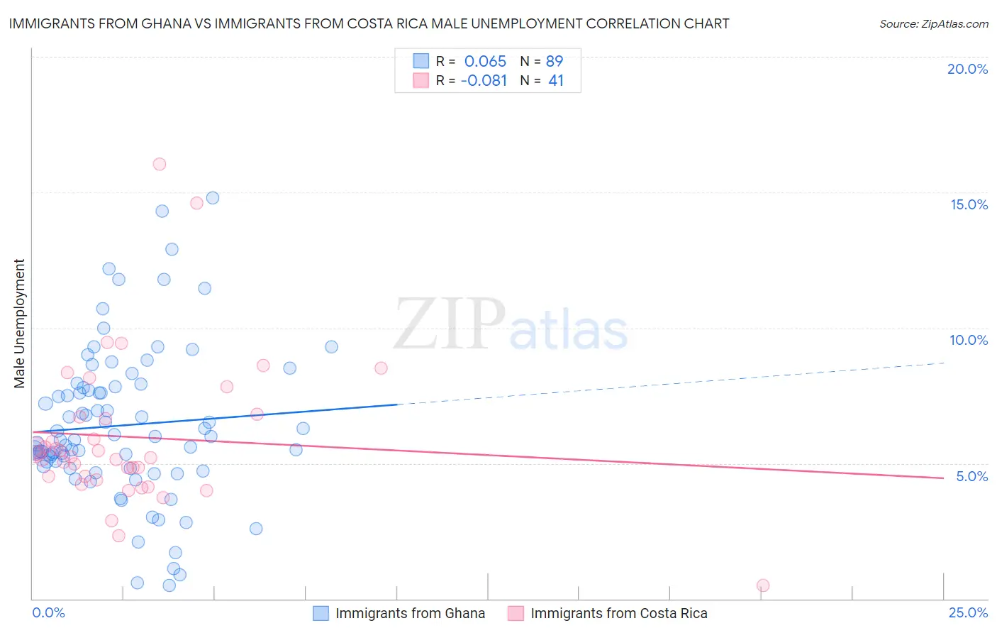Immigrants from Ghana vs Immigrants from Costa Rica Male Unemployment
