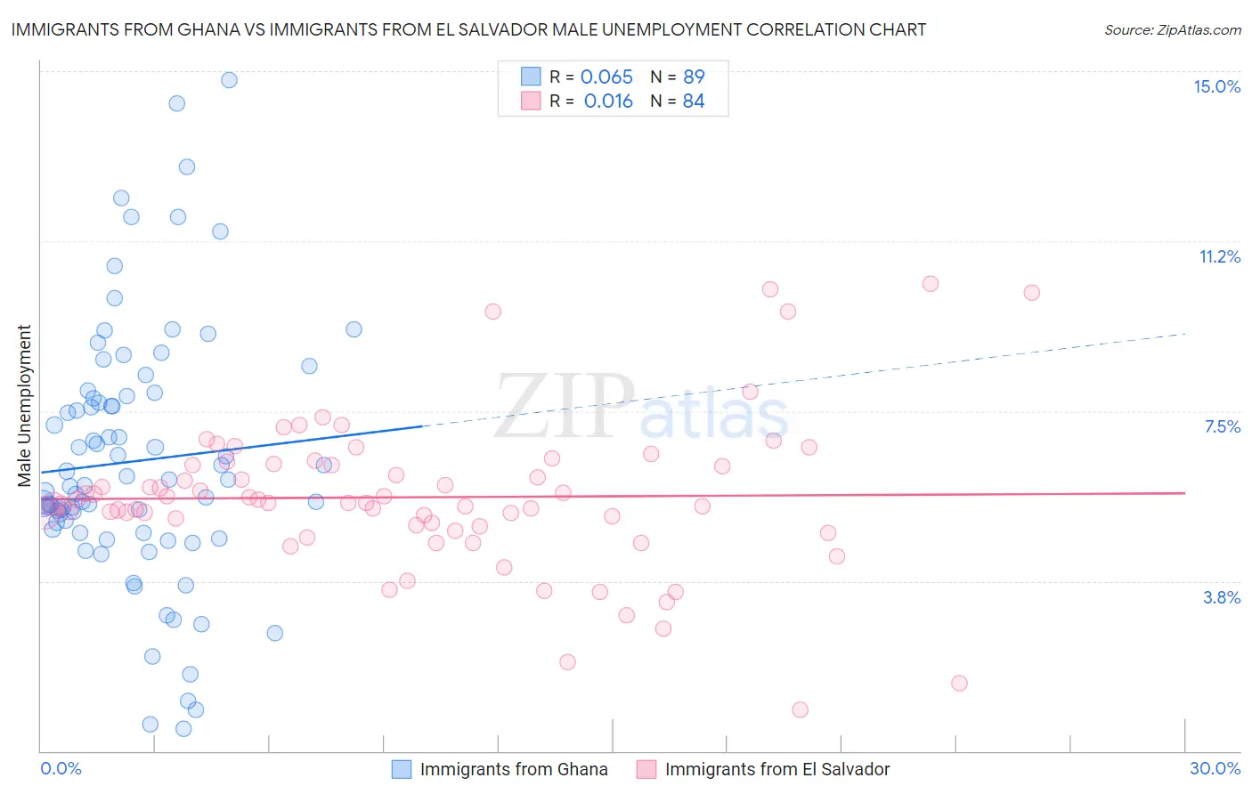 Immigrants from Ghana vs Immigrants from El Salvador Male Unemployment