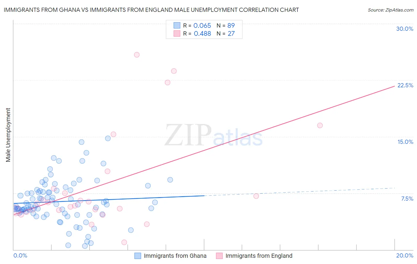 Immigrants from Ghana vs Immigrants from England Male Unemployment
