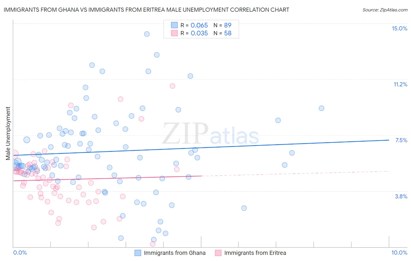Immigrants from Ghana vs Immigrants from Eritrea Male Unemployment