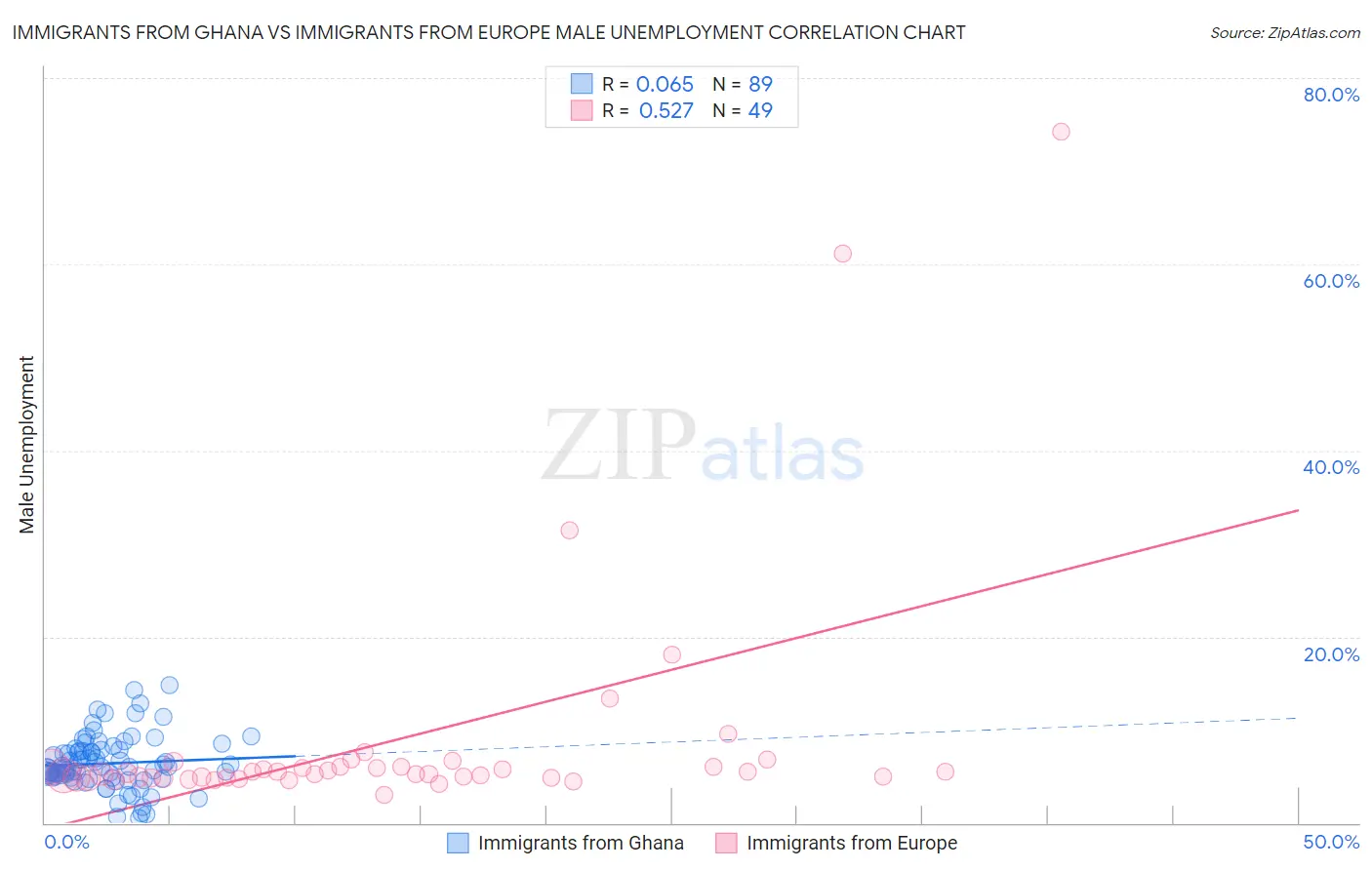 Immigrants from Ghana vs Immigrants from Europe Male Unemployment