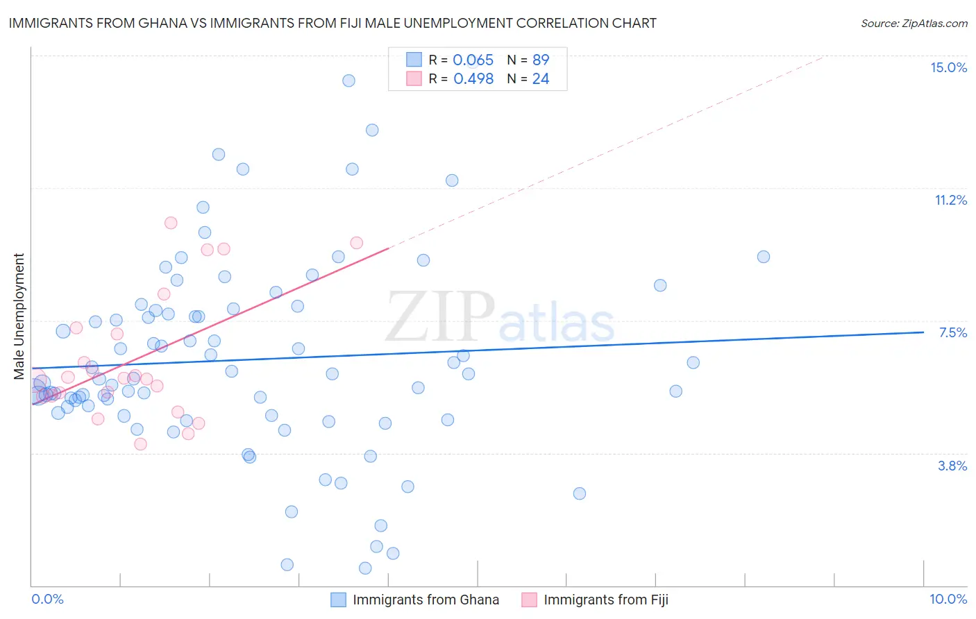 Immigrants from Ghana vs Immigrants from Fiji Male Unemployment