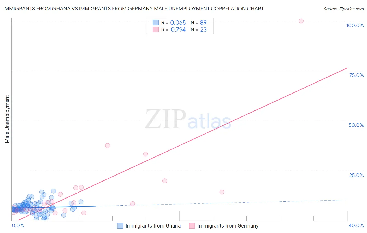 Immigrants from Ghana vs Immigrants from Germany Male Unemployment