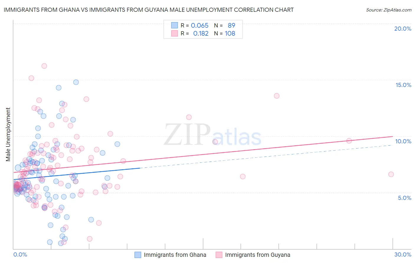 Immigrants from Ghana vs Immigrants from Guyana Male Unemployment