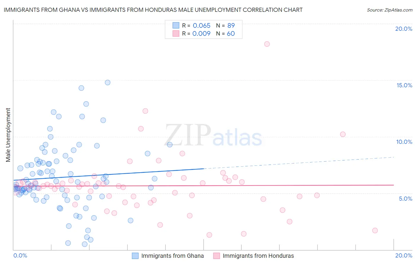 Immigrants from Ghana vs Immigrants from Honduras Male Unemployment