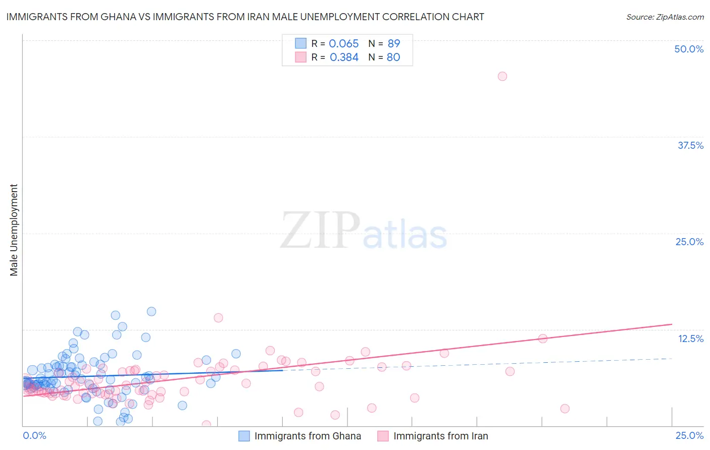 Immigrants from Ghana vs Immigrants from Iran Male Unemployment