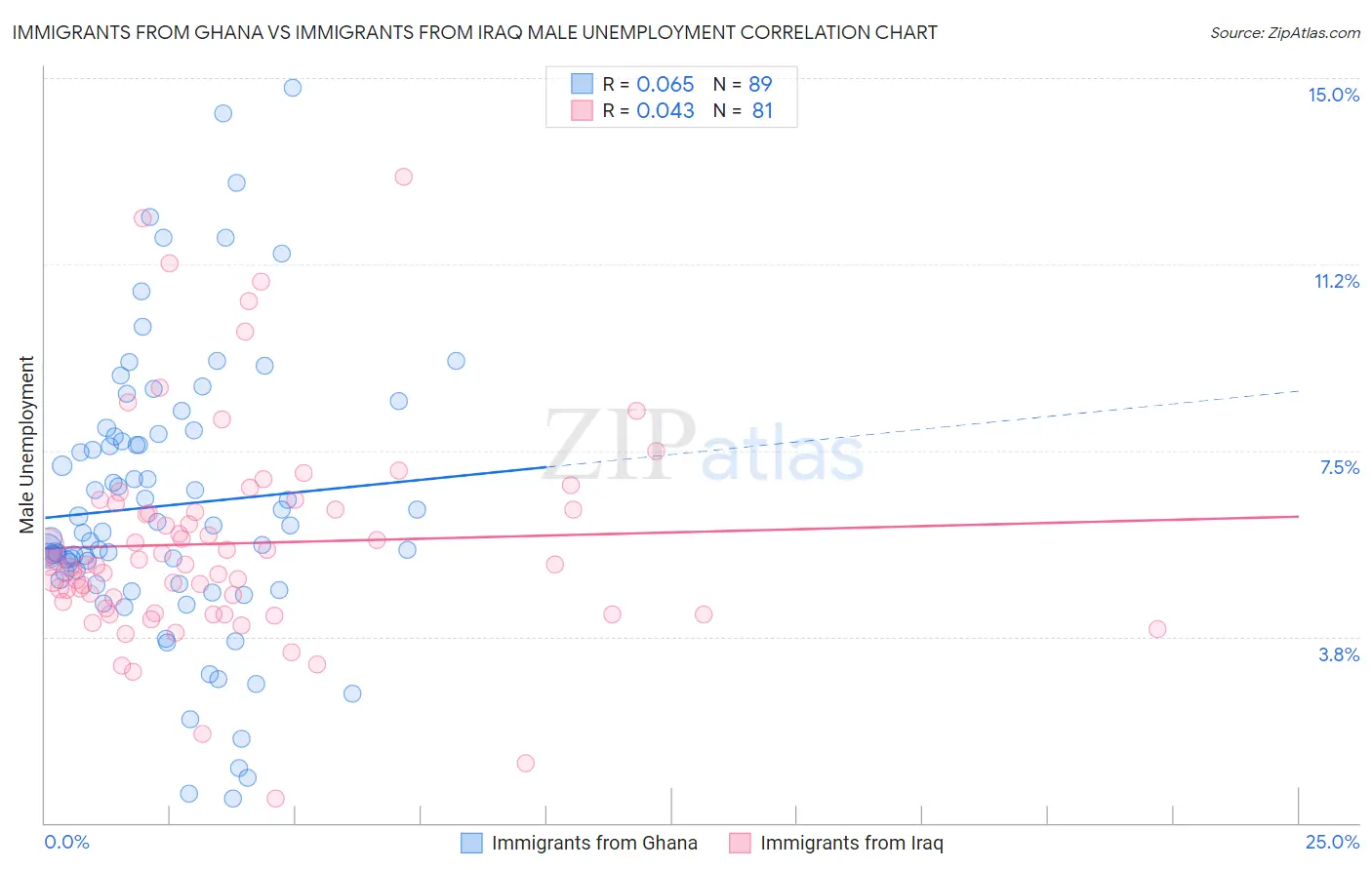 Immigrants from Ghana vs Immigrants from Iraq Male Unemployment