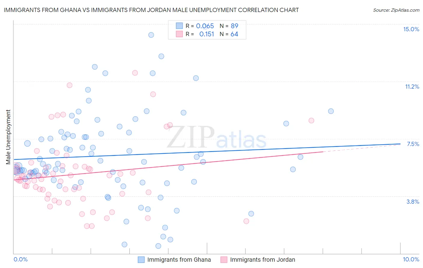 Immigrants from Ghana vs Immigrants from Jordan Male Unemployment