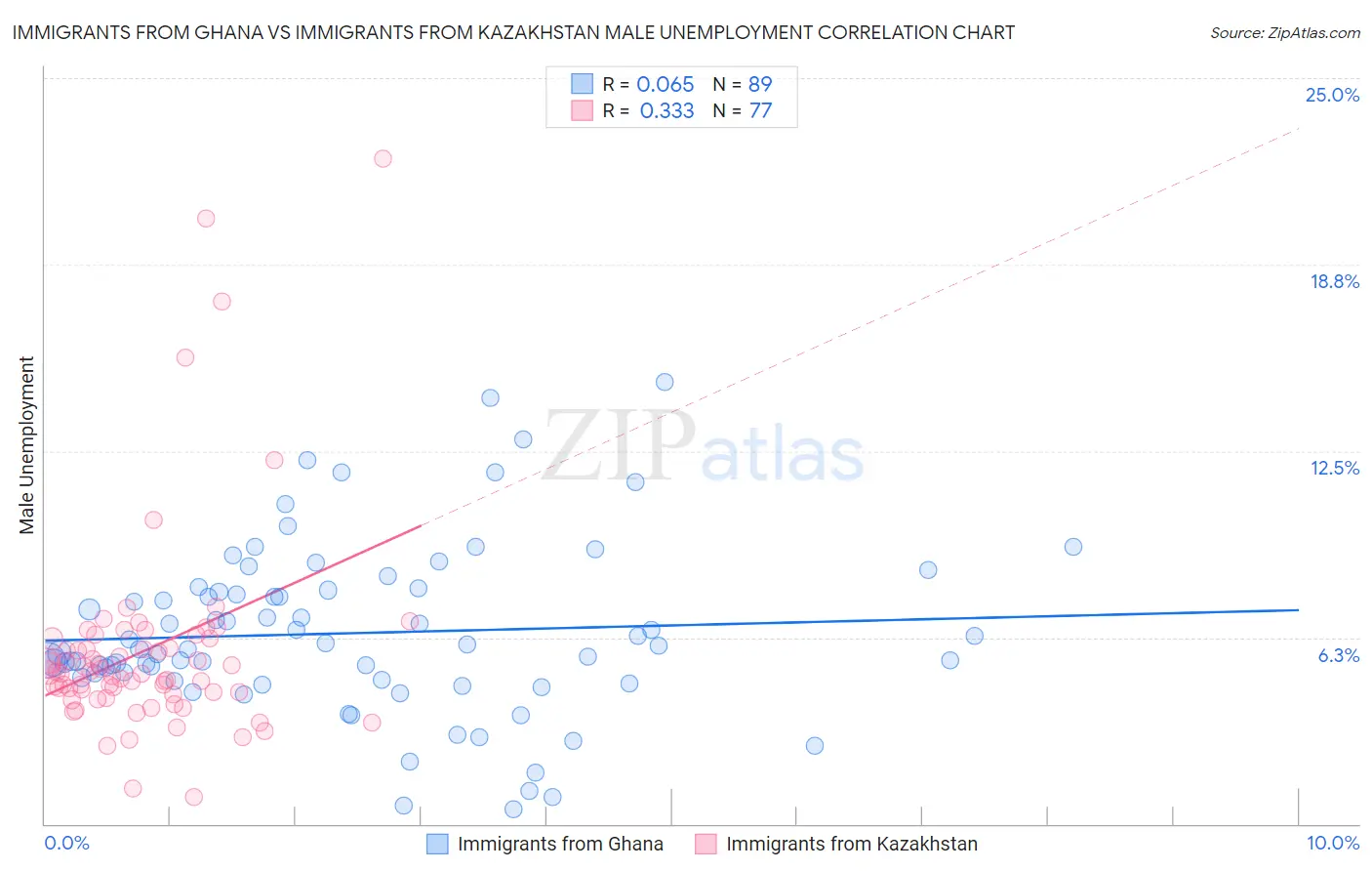 Immigrants from Ghana vs Immigrants from Kazakhstan Male Unemployment
