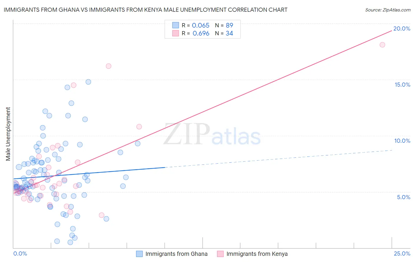 Immigrants from Ghana vs Immigrants from Kenya Male Unemployment