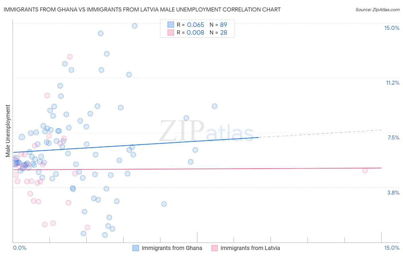 Immigrants from Ghana vs Immigrants from Latvia Male Unemployment