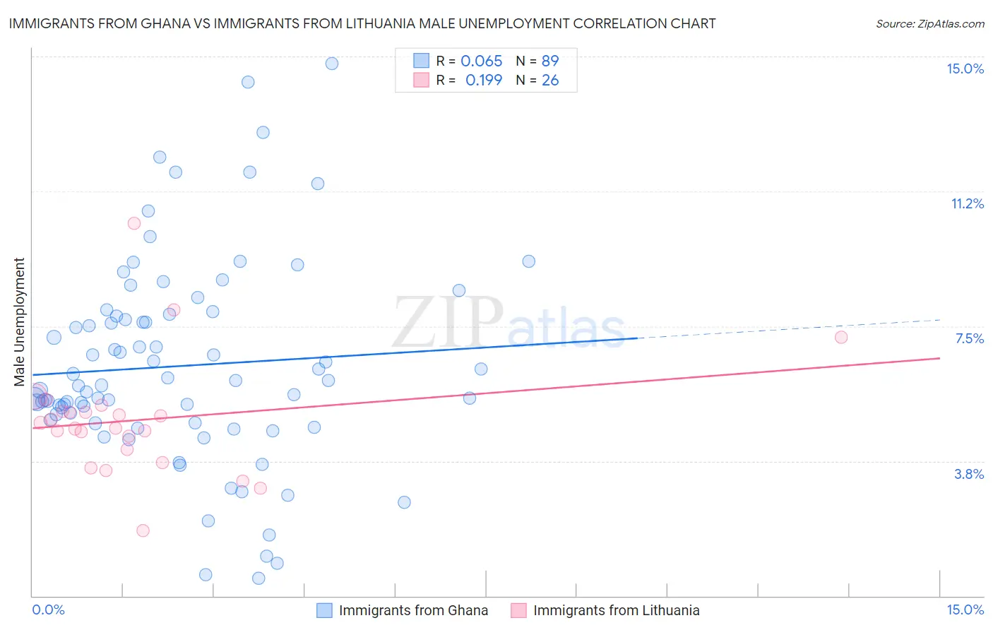 Immigrants from Ghana vs Immigrants from Lithuania Male Unemployment