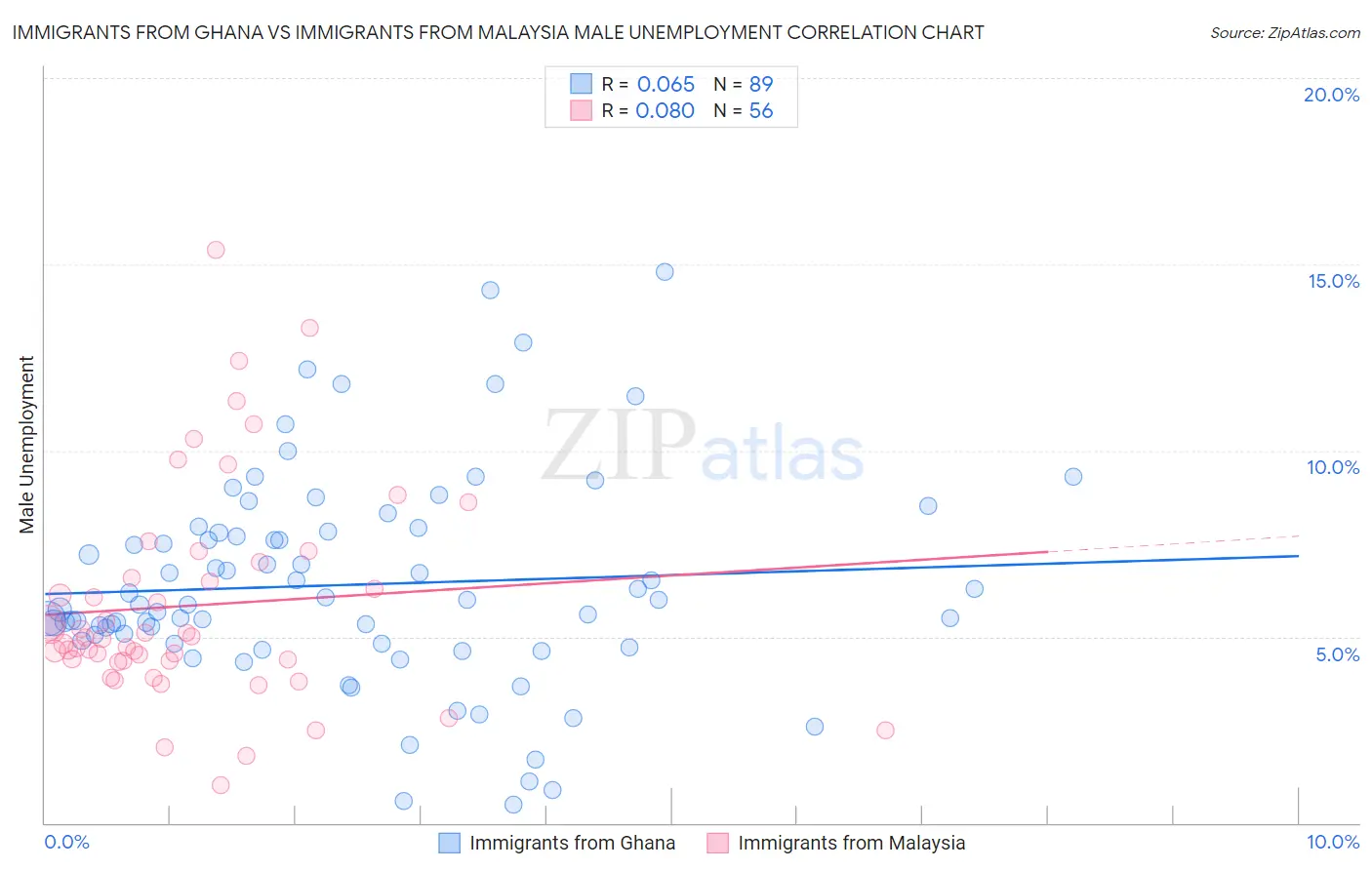 Immigrants from Ghana vs Immigrants from Malaysia Male Unemployment