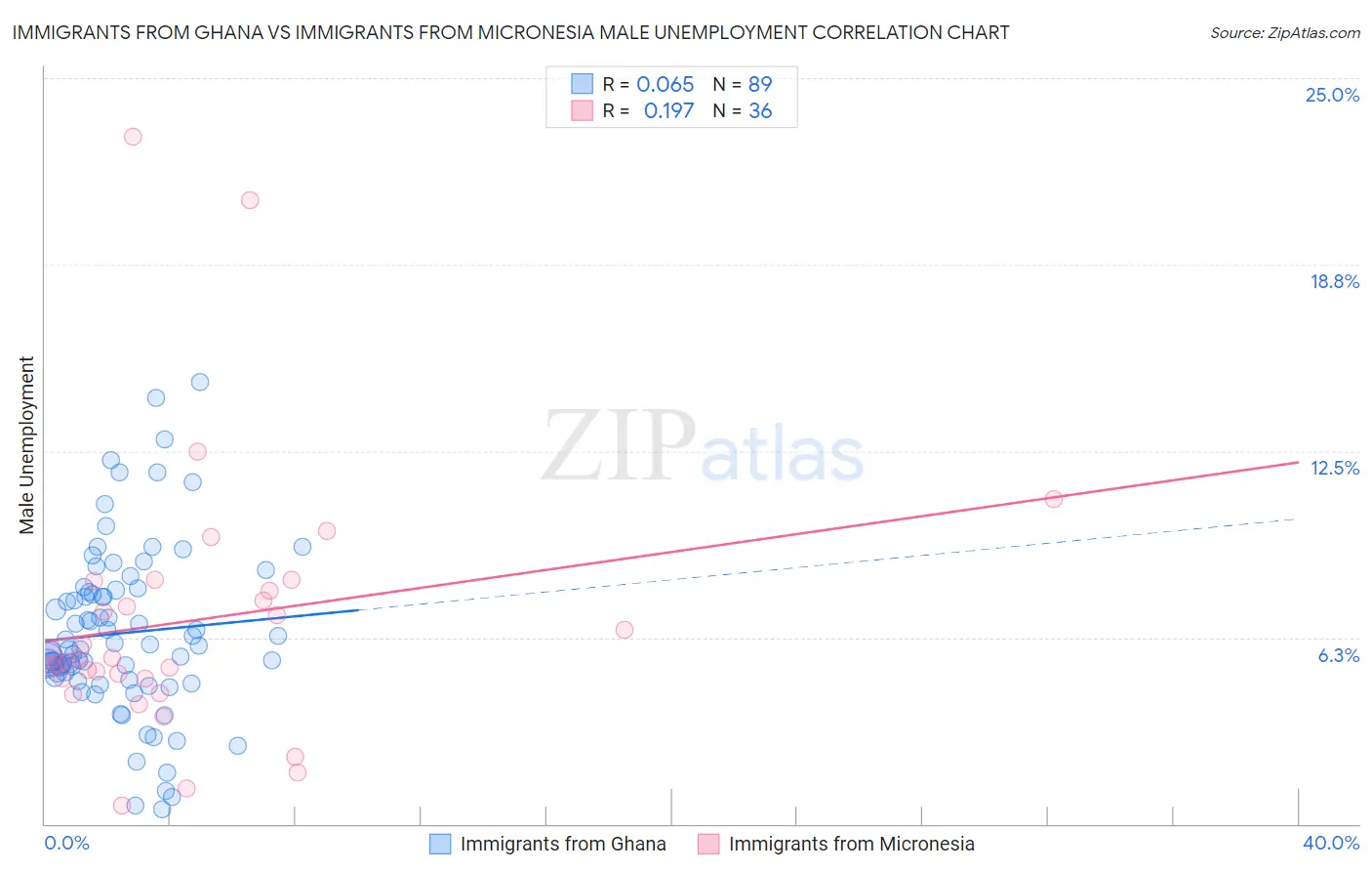 Immigrants from Ghana vs Immigrants from Micronesia Male Unemployment