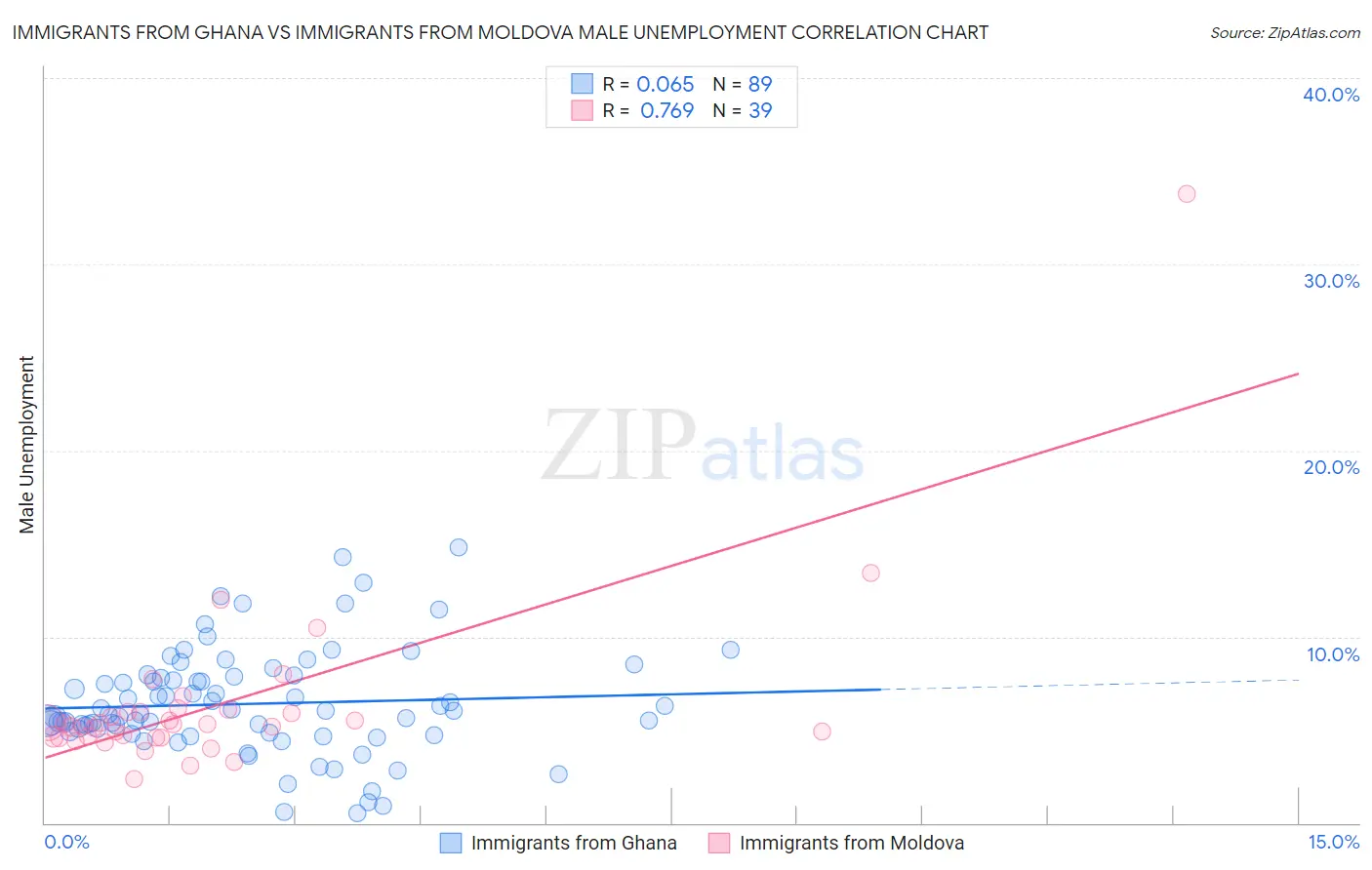 Immigrants from Ghana vs Immigrants from Moldova Male Unemployment