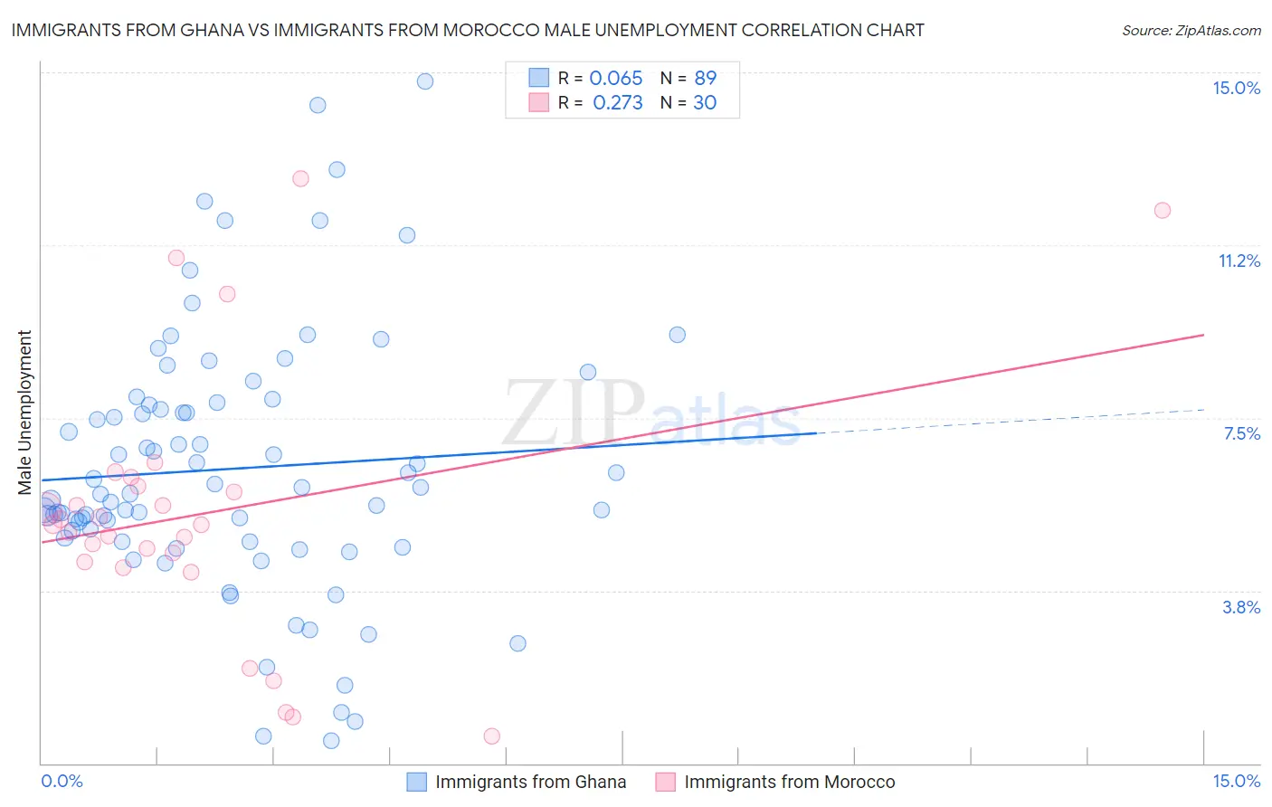 Immigrants from Ghana vs Immigrants from Morocco Male Unemployment