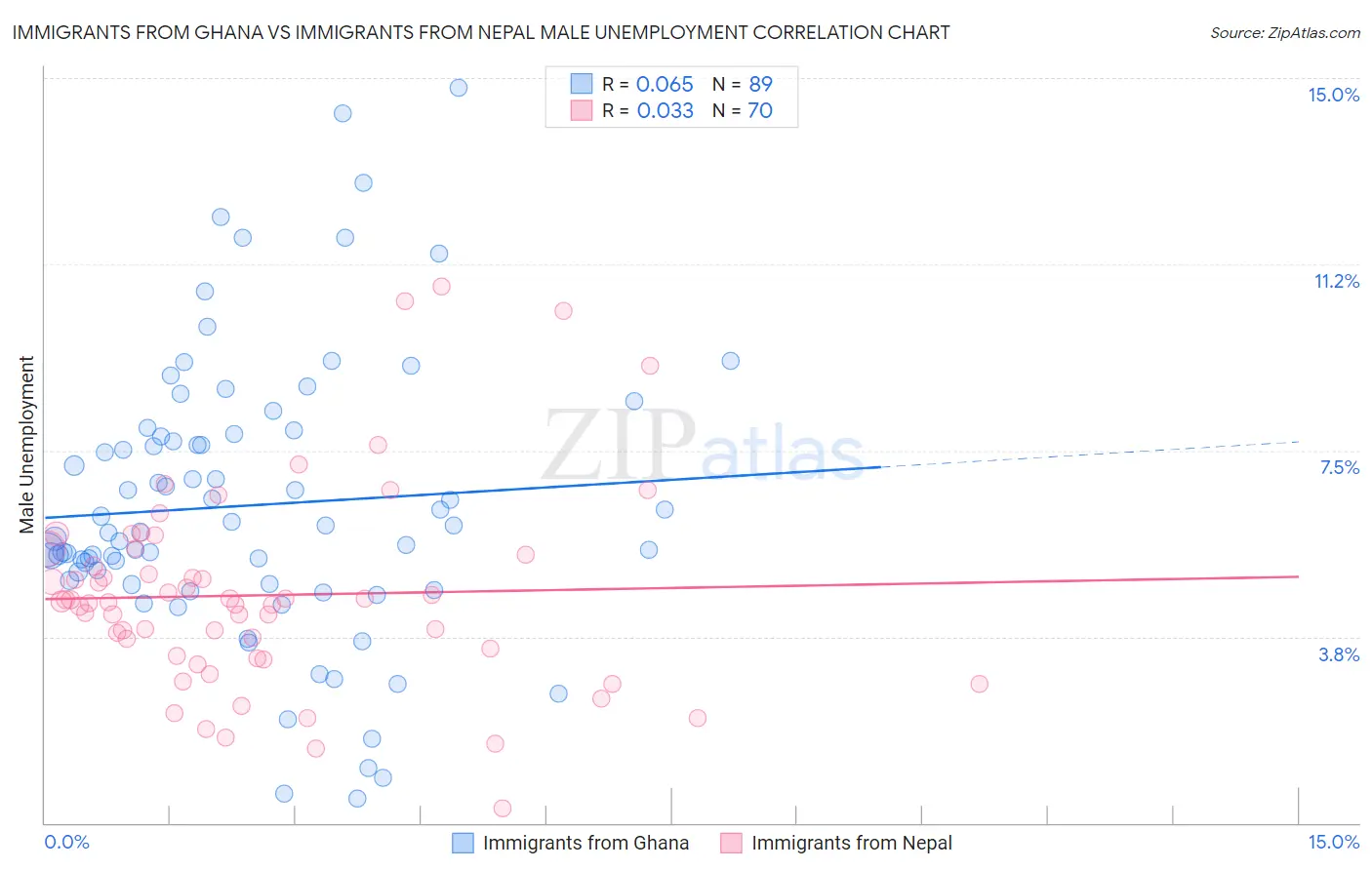 Immigrants from Ghana vs Immigrants from Nepal Male Unemployment