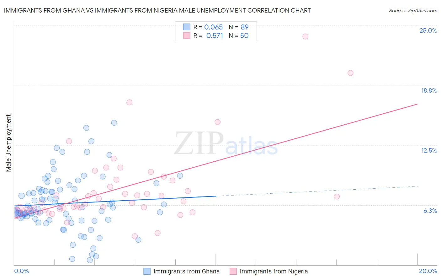 Immigrants from Ghana vs Immigrants from Nigeria Male Unemployment