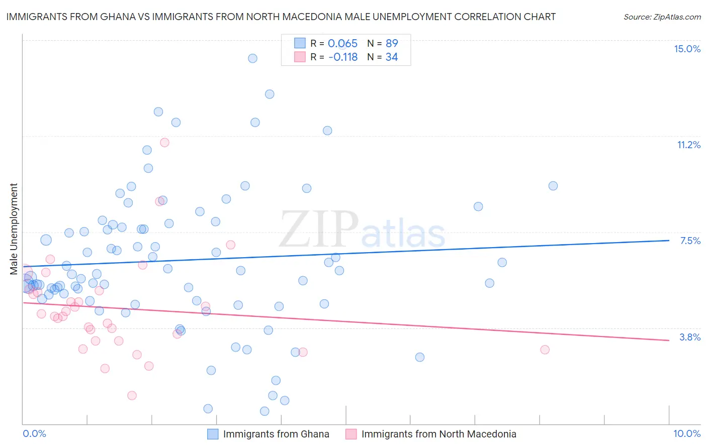 Immigrants from Ghana vs Immigrants from North Macedonia Male Unemployment