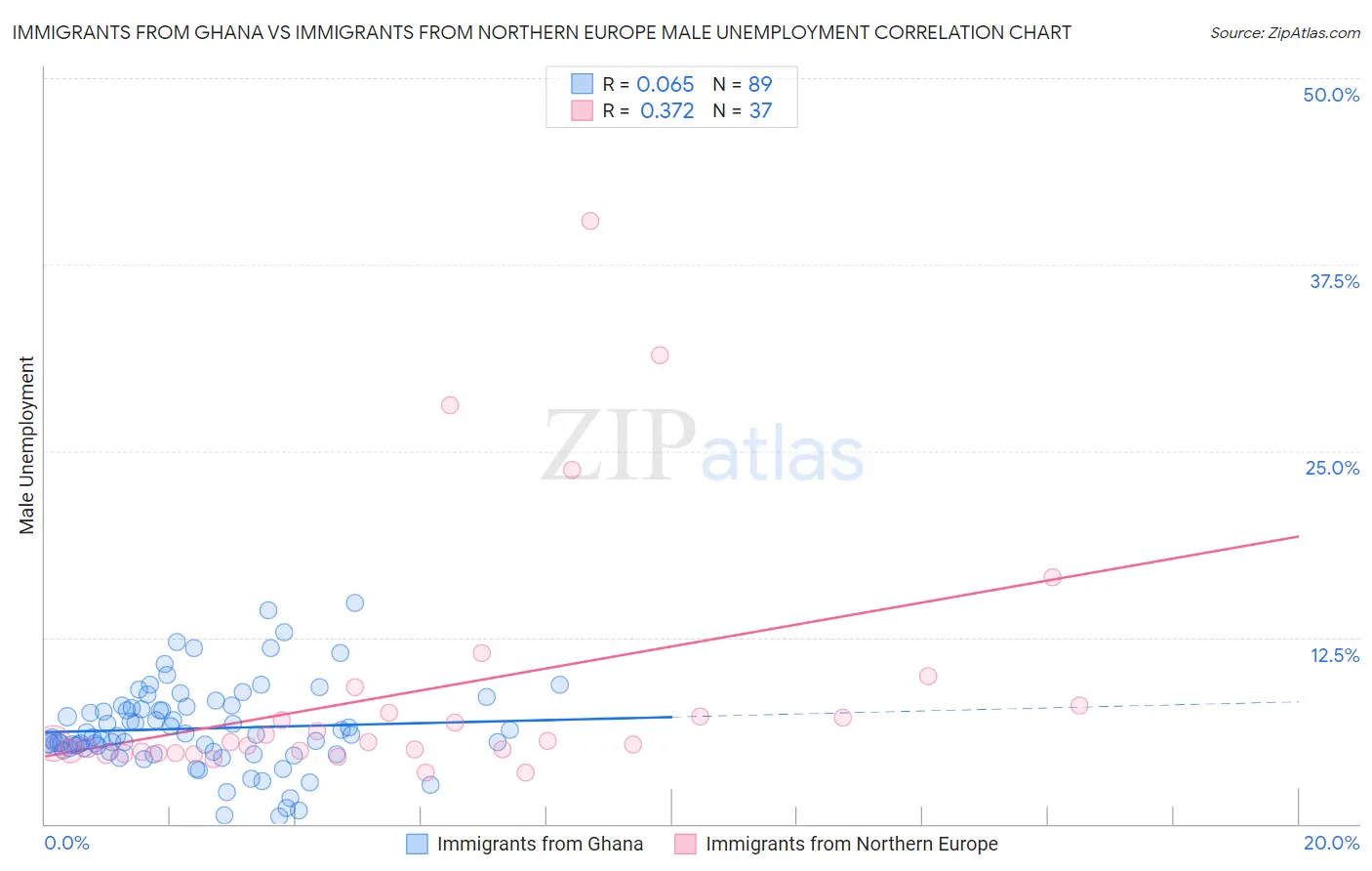 Immigrants from Ghana vs Immigrants from Northern Europe Male Unemployment