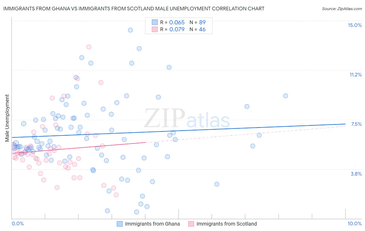 Immigrants from Ghana vs Immigrants from Scotland Male Unemployment