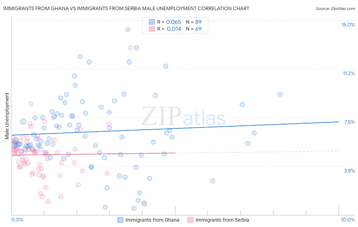 Immigrants from Ghana vs Immigrants from Serbia Male Unemployment