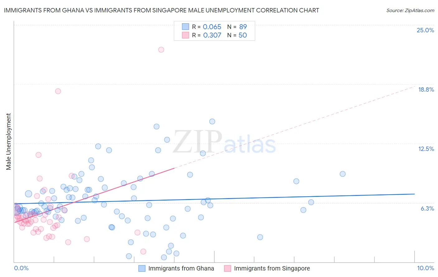 Immigrants from Ghana vs Immigrants from Singapore Male Unemployment