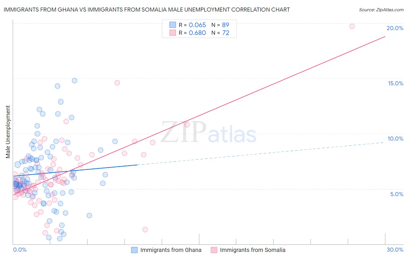 Immigrants from Ghana vs Immigrants from Somalia Male Unemployment