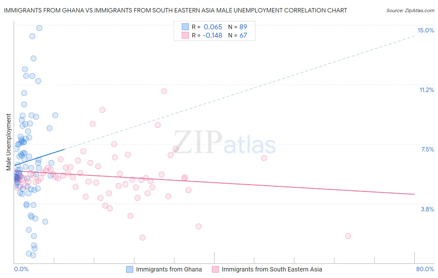 Immigrants from Ghana vs Immigrants from South Eastern Asia Male Unemployment