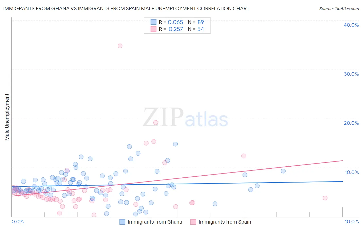 Immigrants from Ghana vs Immigrants from Spain Male Unemployment