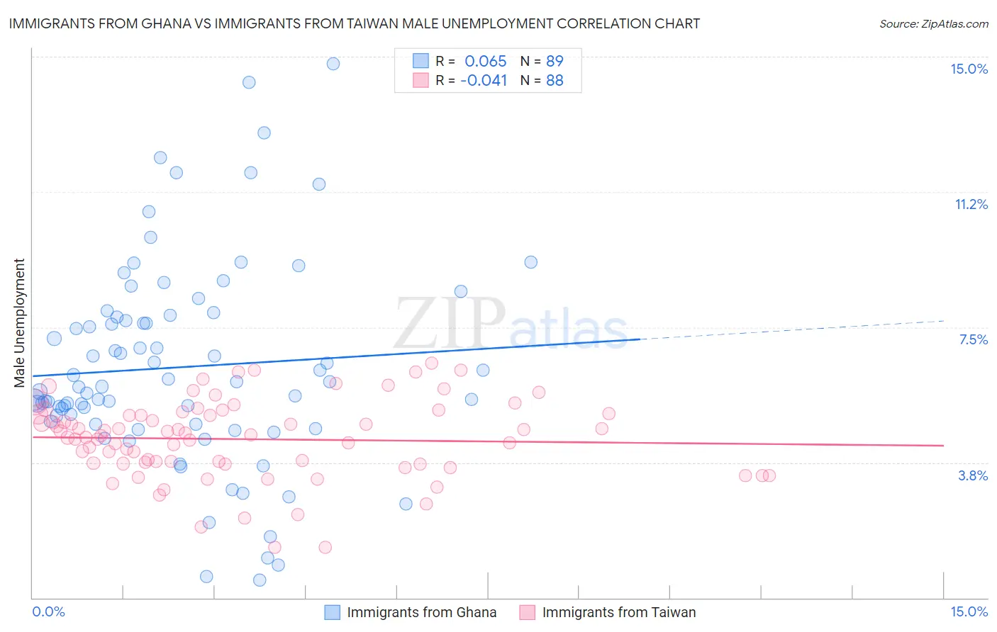 Immigrants from Ghana vs Immigrants from Taiwan Male Unemployment