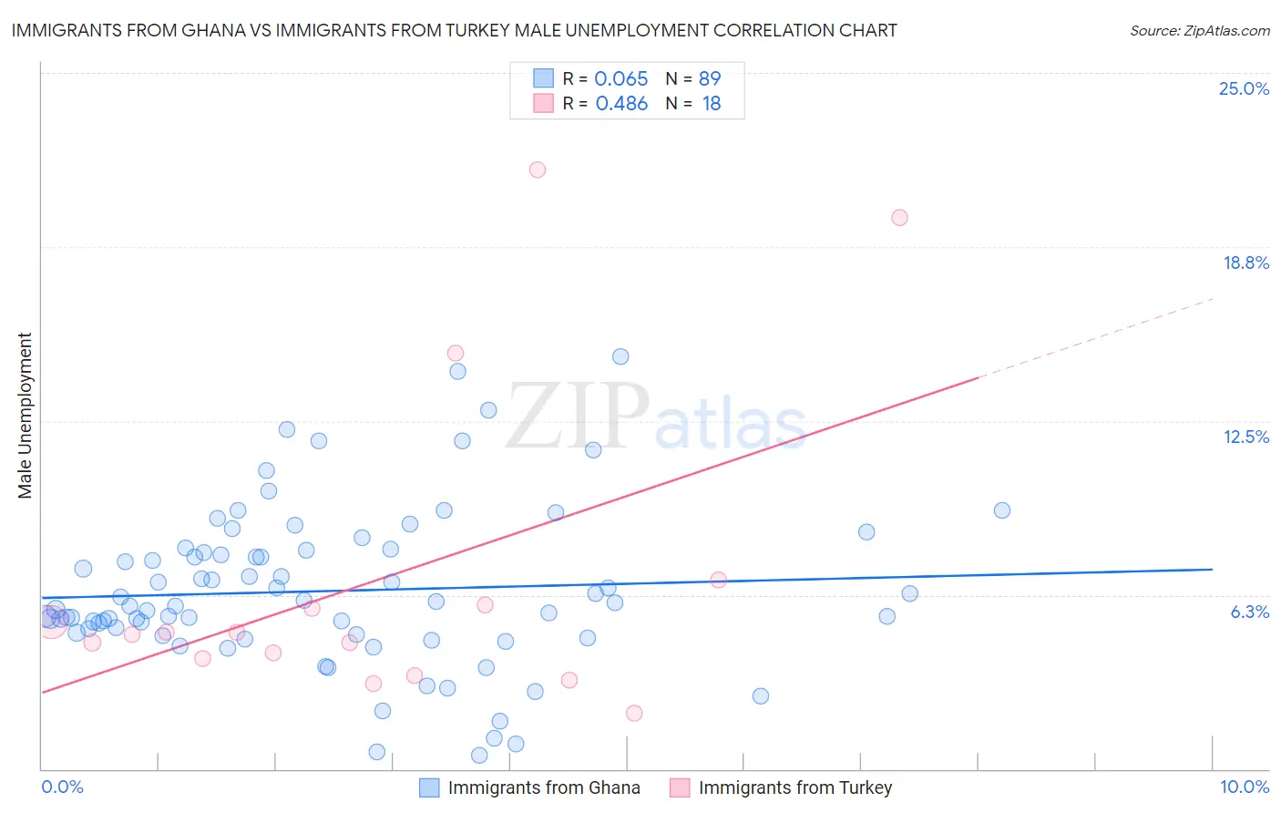 Immigrants from Ghana vs Immigrants from Turkey Male Unemployment