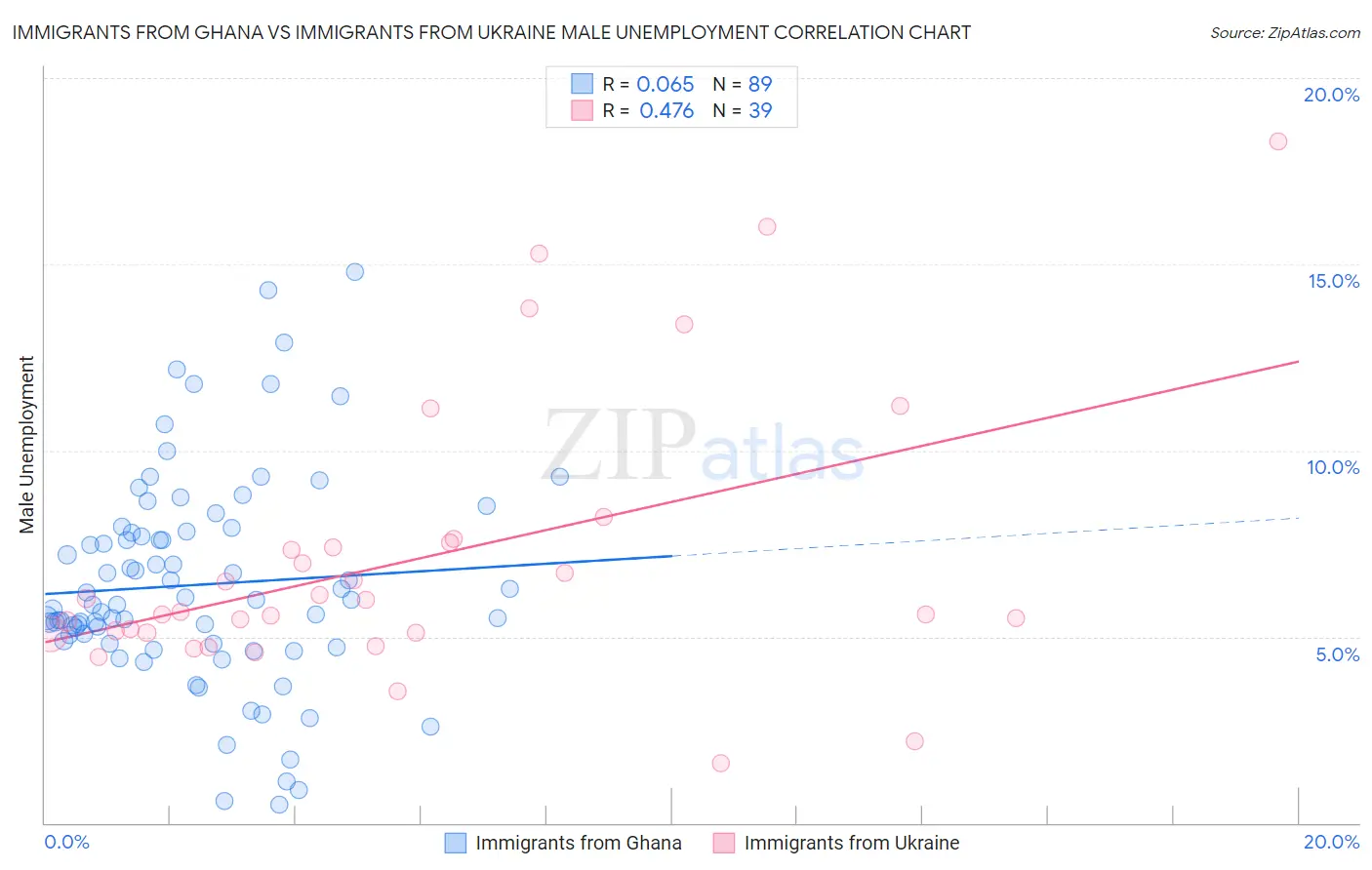 Immigrants from Ghana vs Immigrants from Ukraine Male Unemployment