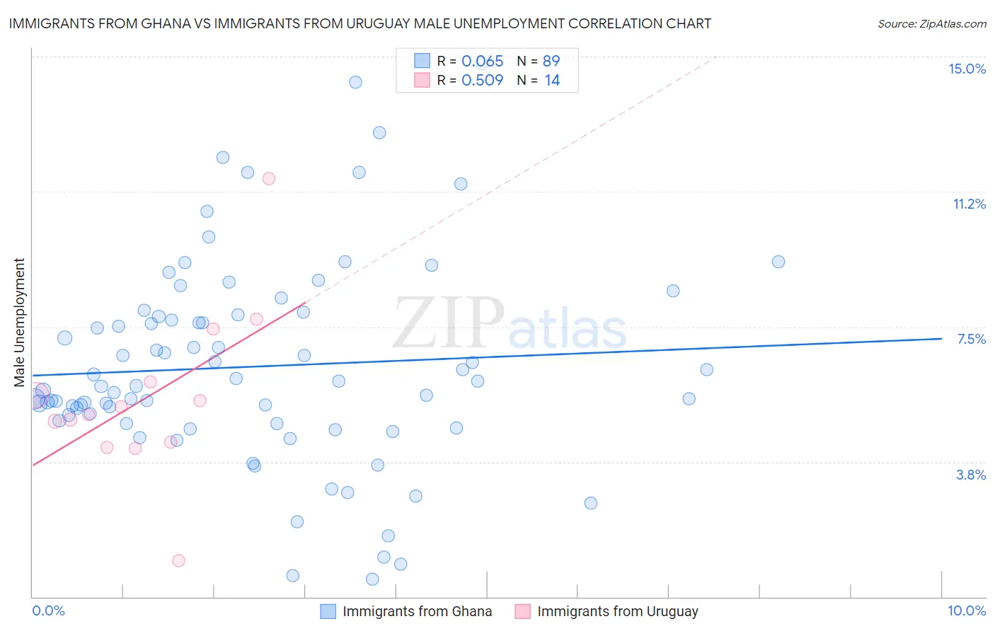 Immigrants from Ghana vs Immigrants from Uruguay Male Unemployment