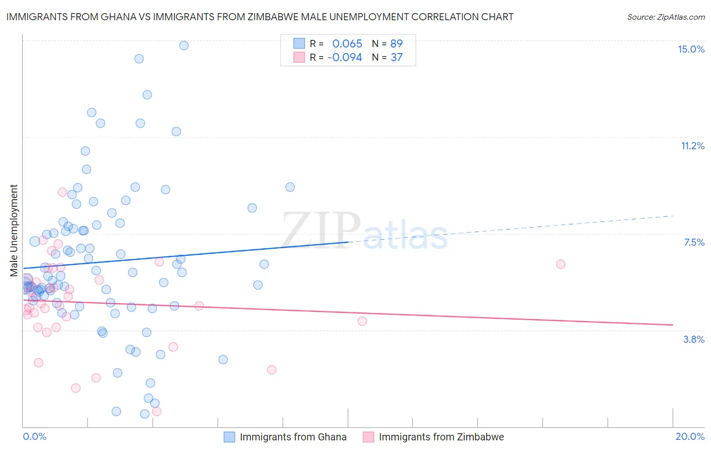 Immigrants from Ghana vs Immigrants from Zimbabwe Male Unemployment