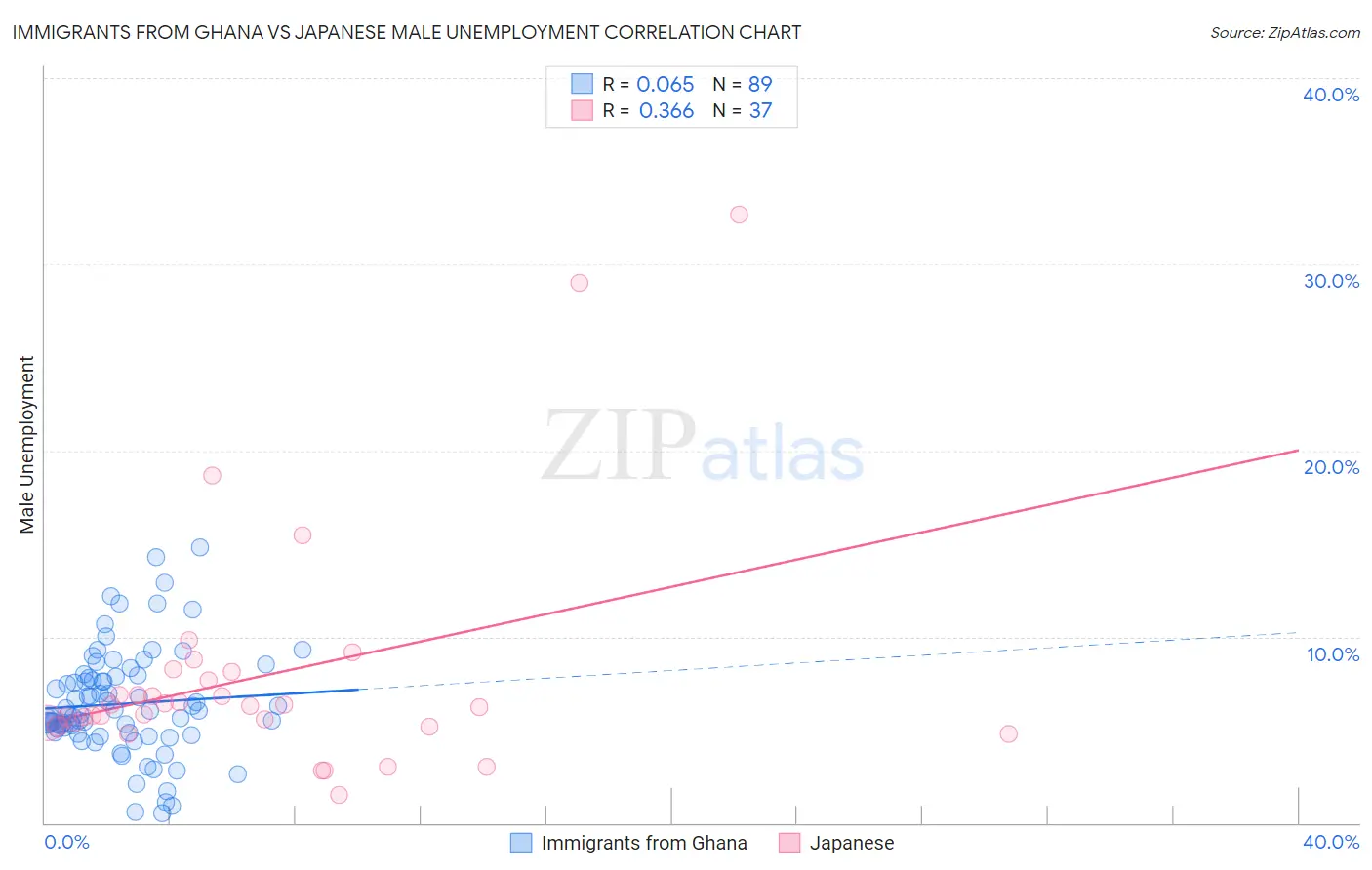 Immigrants from Ghana vs Japanese Male Unemployment