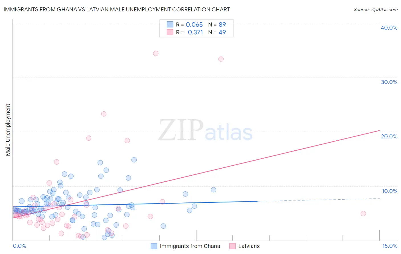 Immigrants from Ghana vs Latvian Male Unemployment