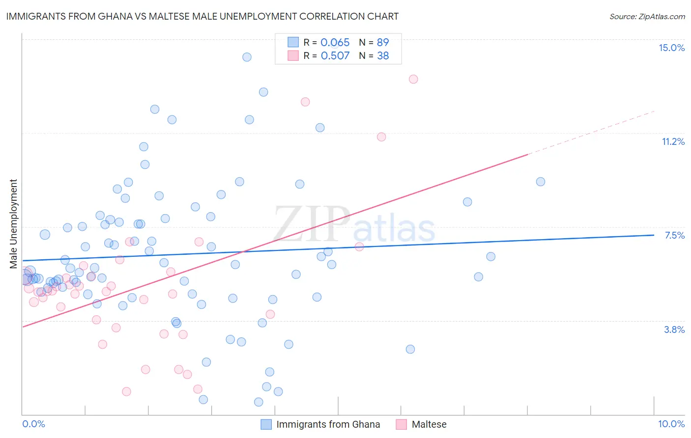 Immigrants from Ghana vs Maltese Male Unemployment