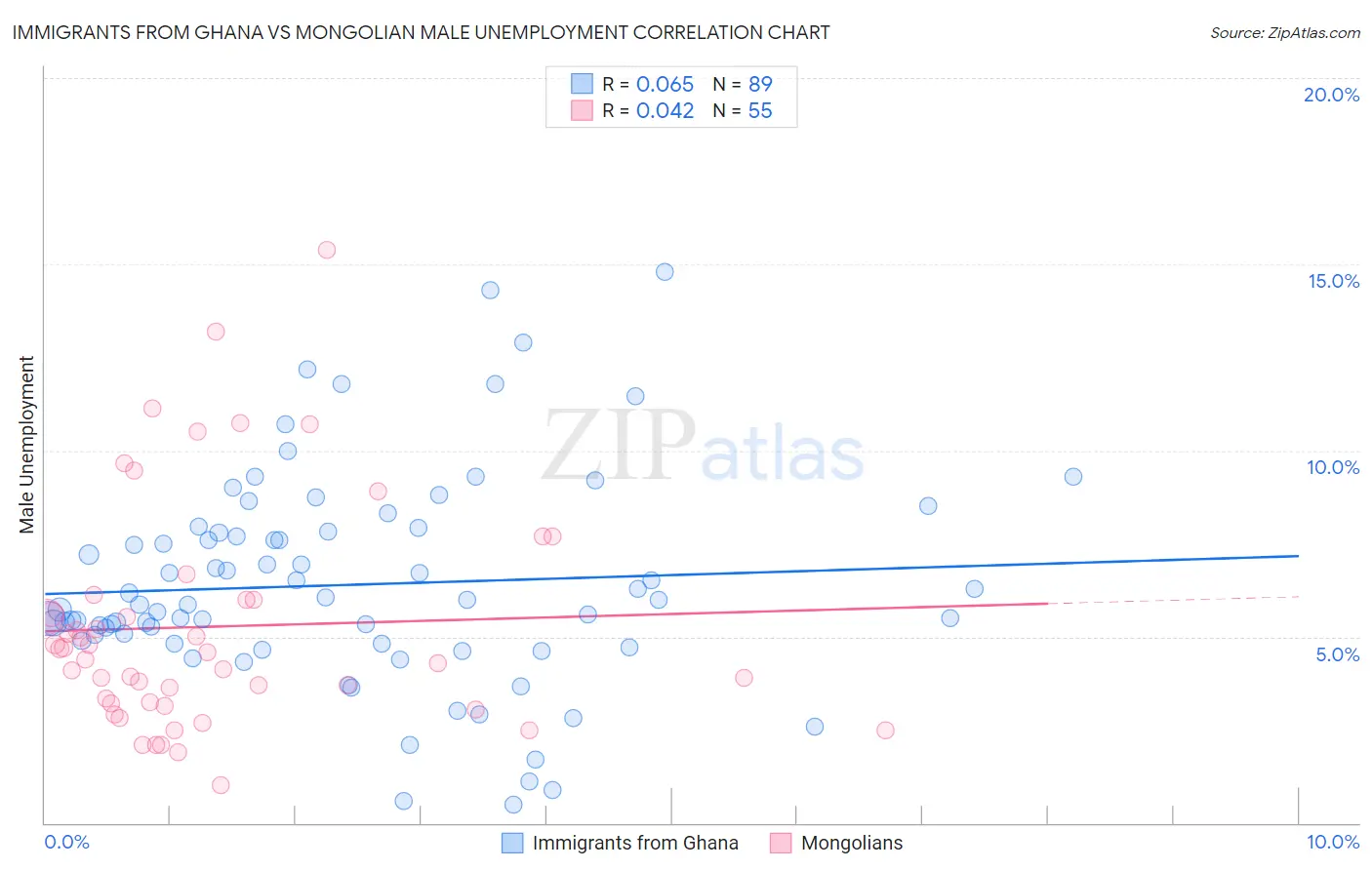 Immigrants from Ghana vs Mongolian Male Unemployment